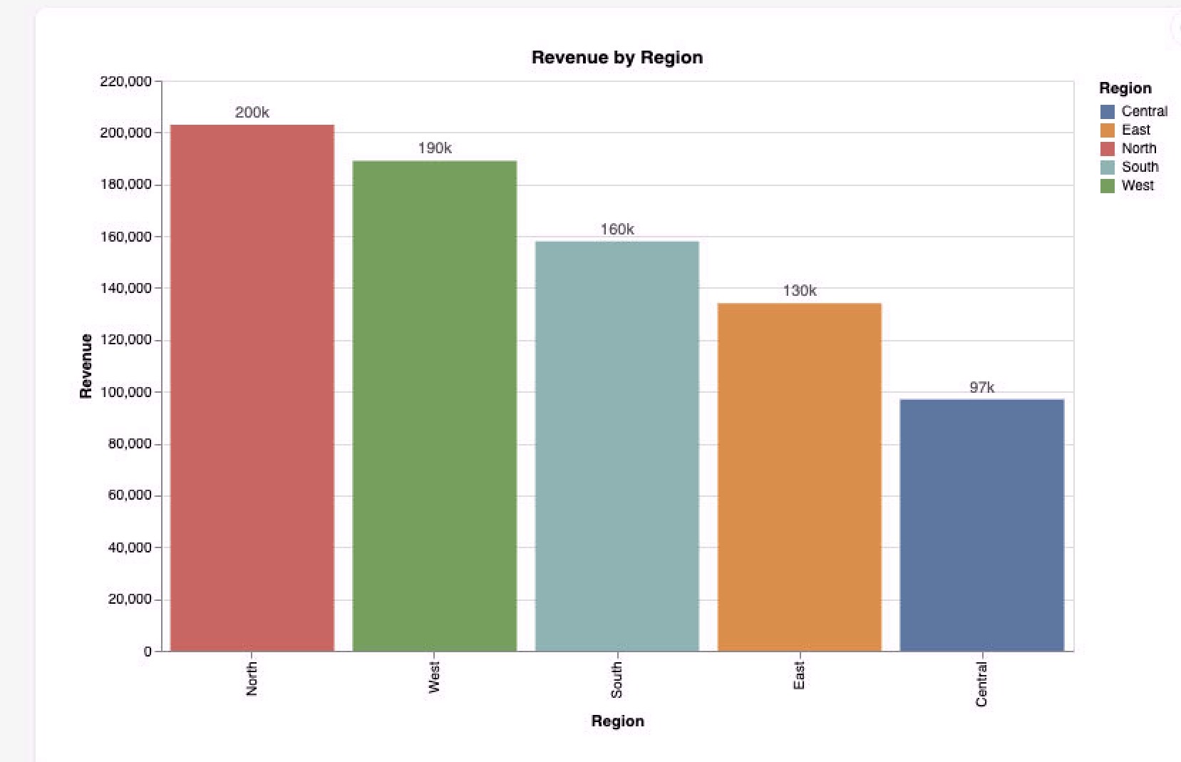 Bar chart: Revenue by Region