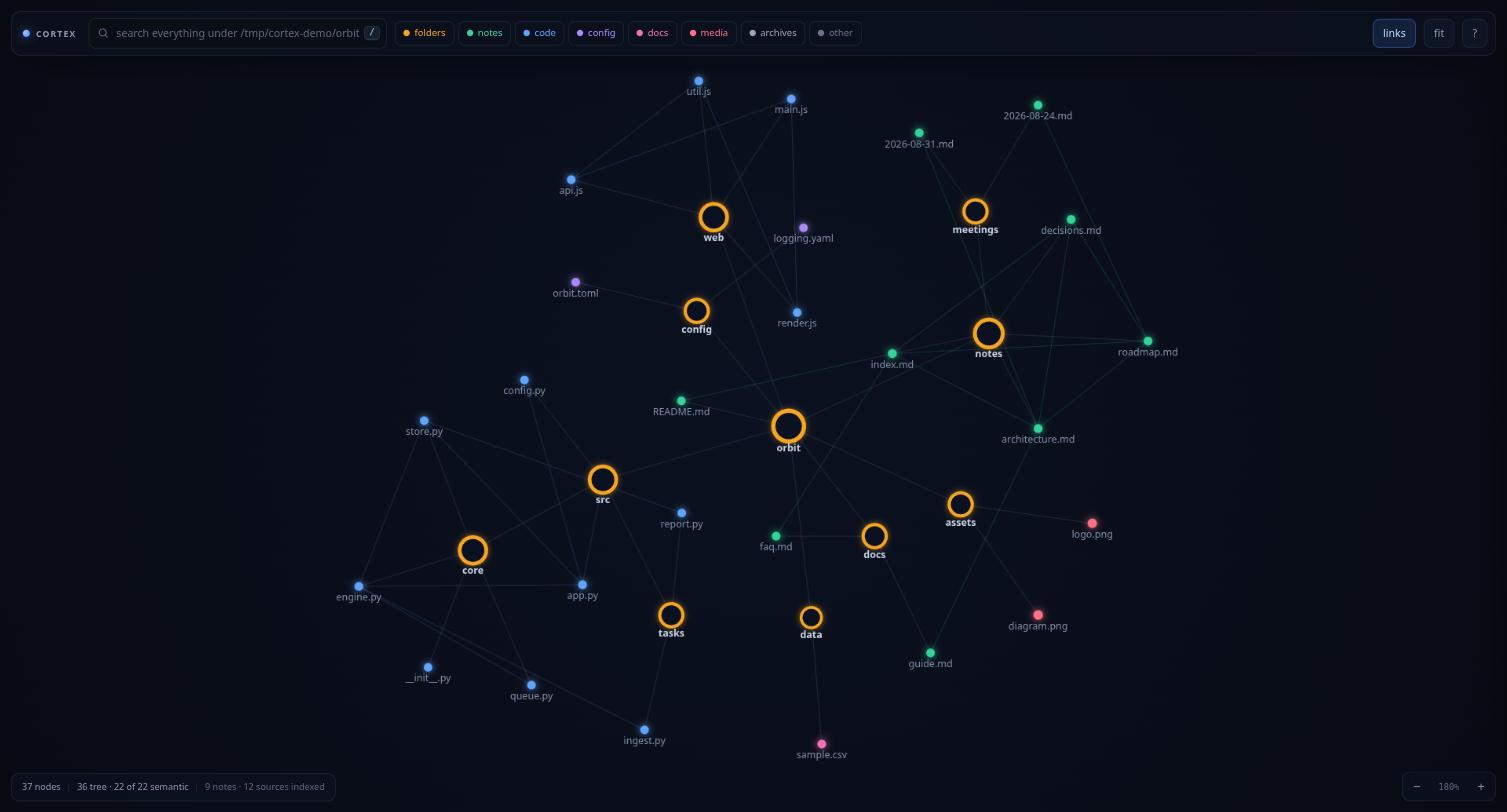 The cortex graph