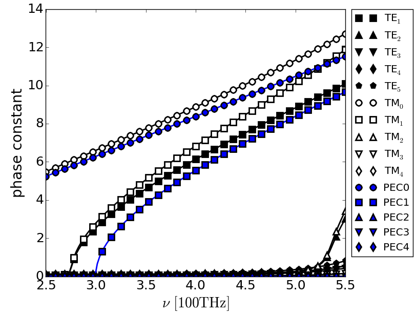 phase constant (slit)