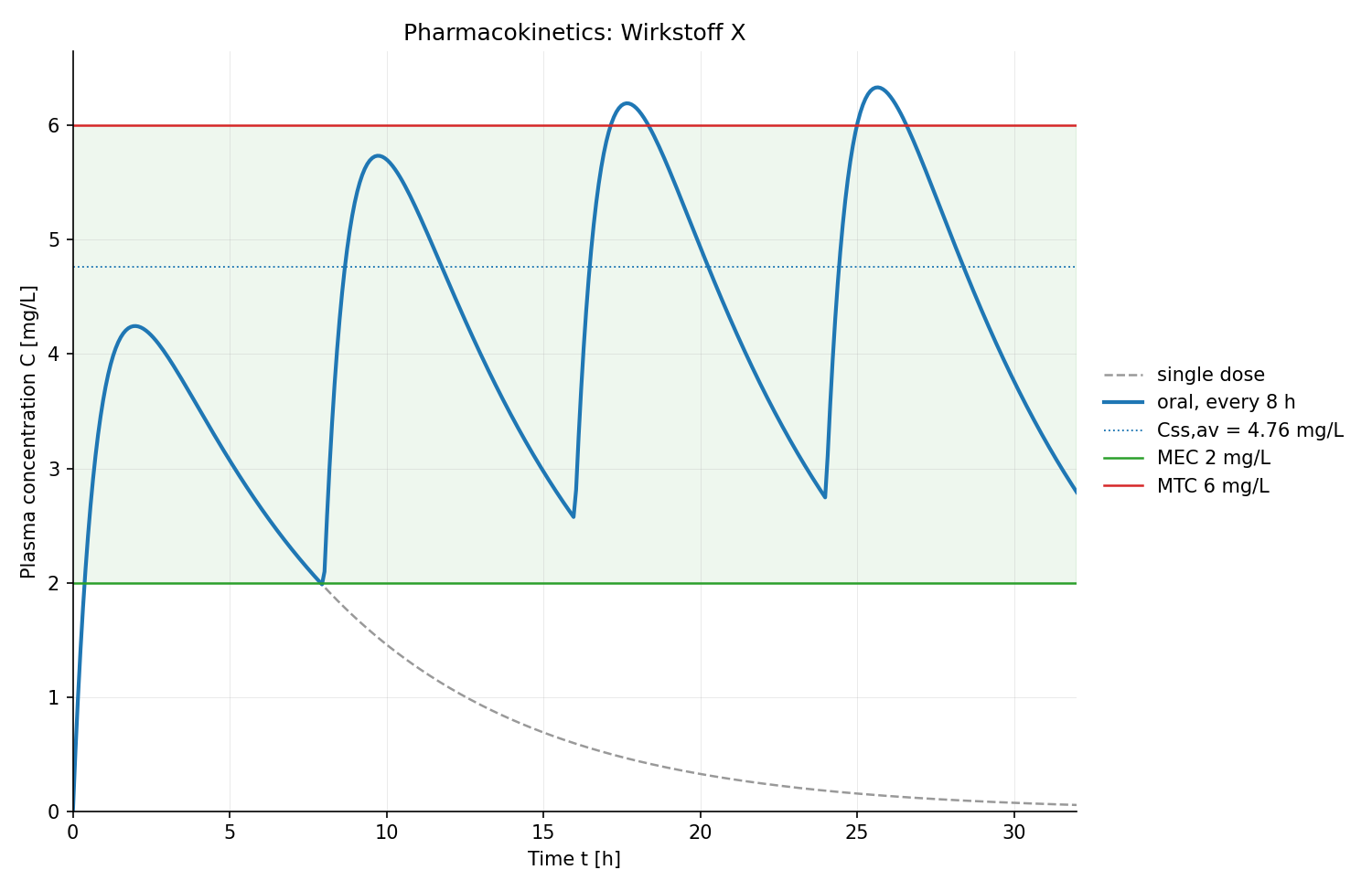 Plasma concentration over time for repeated oral doses, building up to steady state inside a therapeutic window