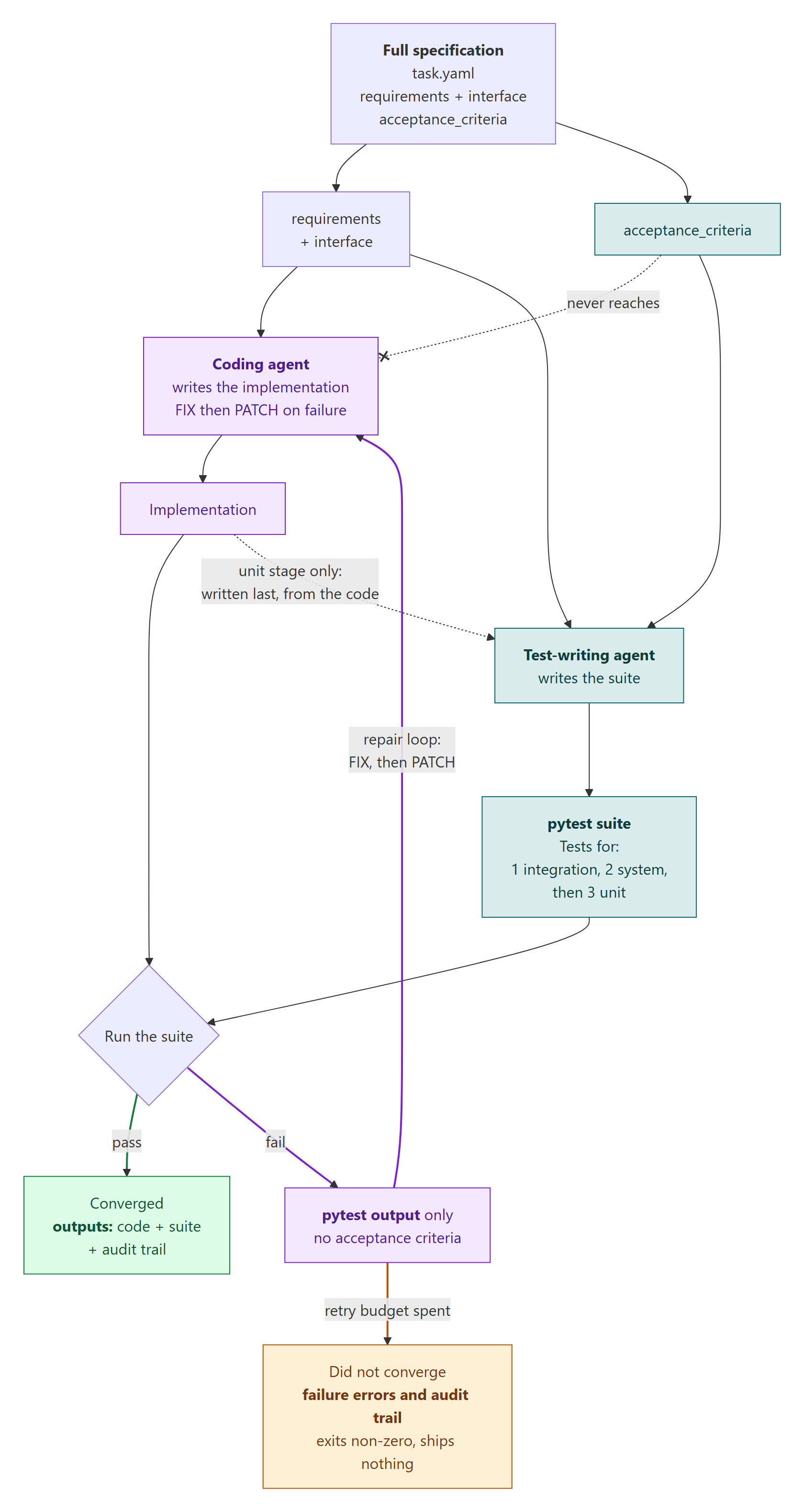 How a run works. The full specification splits into requirements plus interface, which both agents receive, and acceptance_criteria, which only the test-writing agent receives and which never reaches the coding agent. The coding agent writes the implementation, the test-writing agent writes the pytest suite, and the suite runs. A pass gives converged outputs: code, suite and audit trail. A fail sends pytest's output for the failing tests back to the coding agent as the repair loop, with no acceptance criteria, until the retry budget is spent and the run stops without converging but keeps the audit trail. Unit tests alone are written last, from the code.