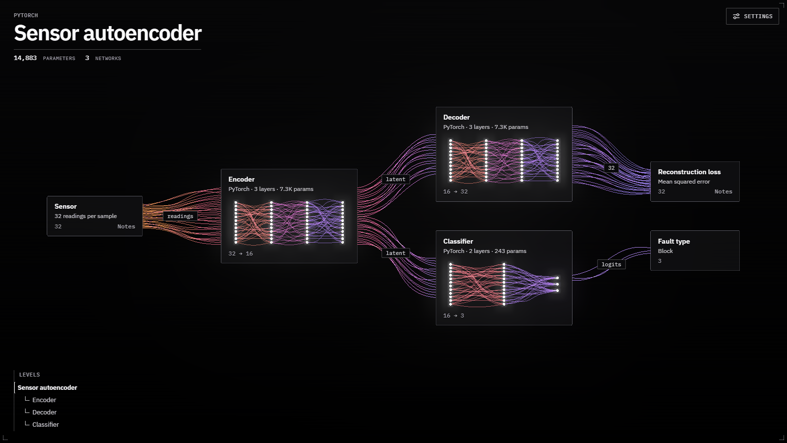A system of three networks and three blocks
