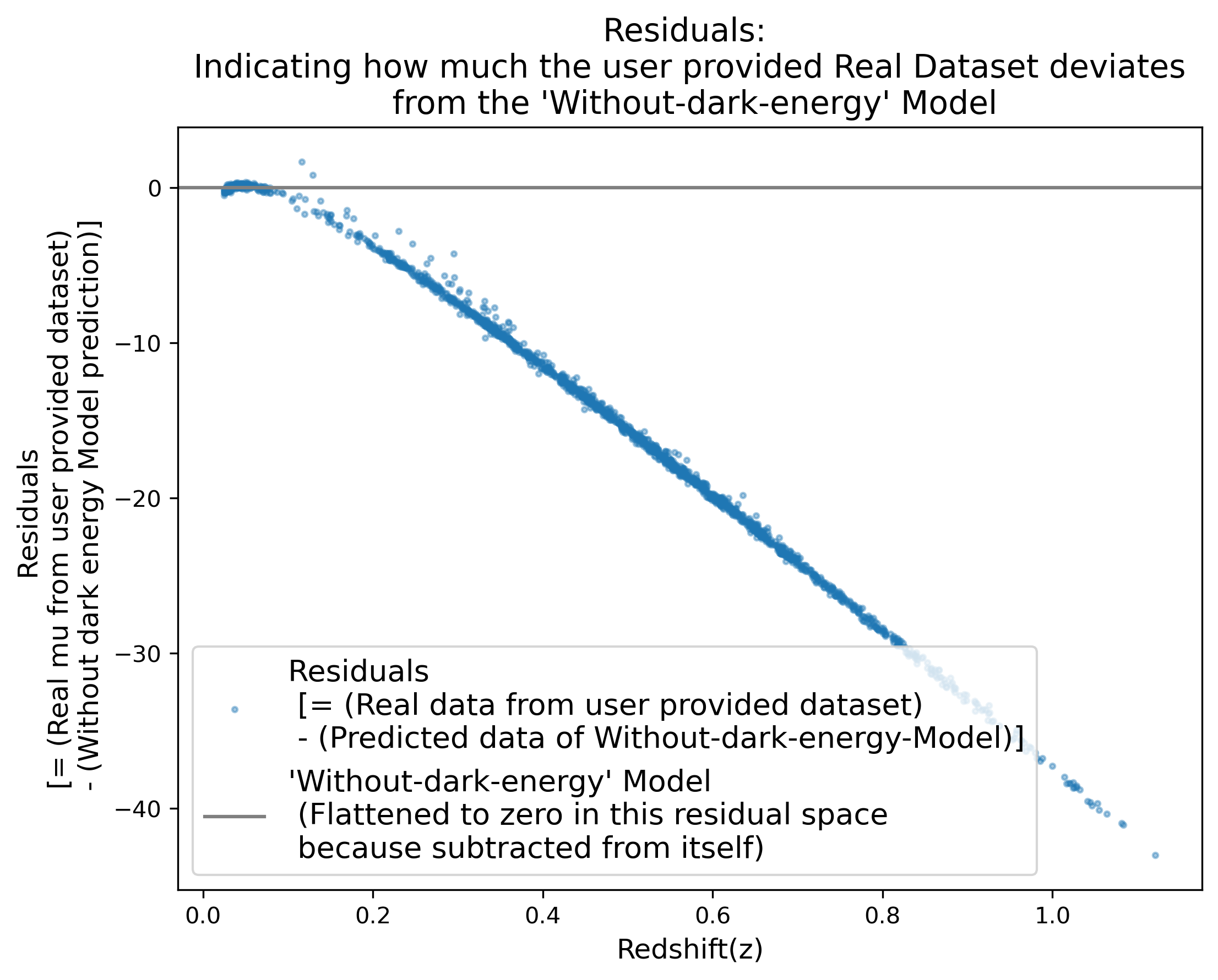 Residuals