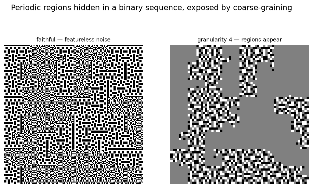 Periodic regions revealed by coarse-graining
