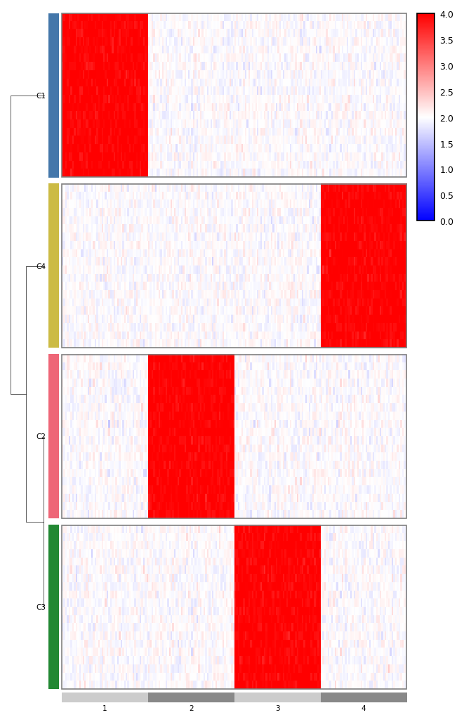 chromosome-aware genomic heatmap with cluster dendrogram
