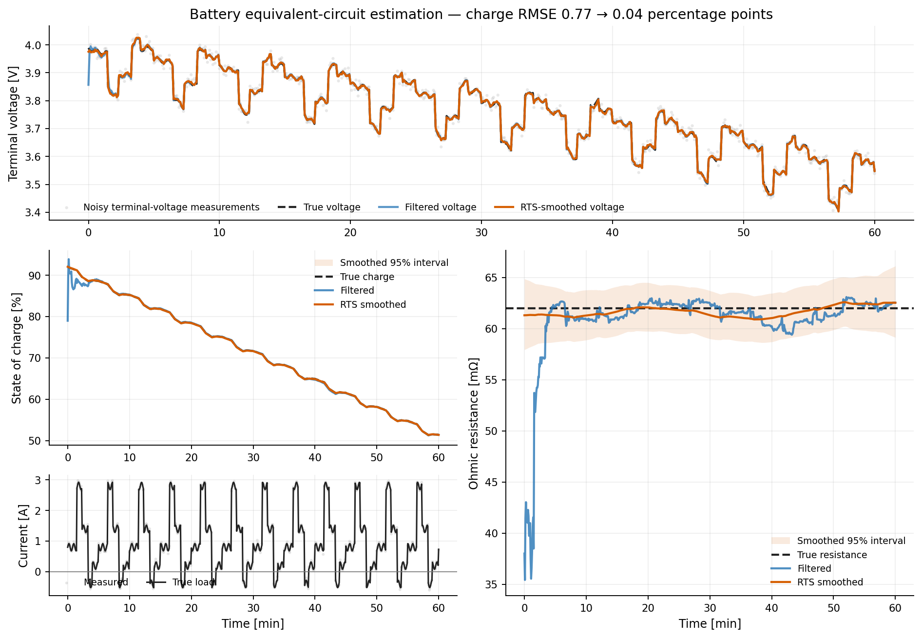 Battery state-of-charge and internal-resistance estimation