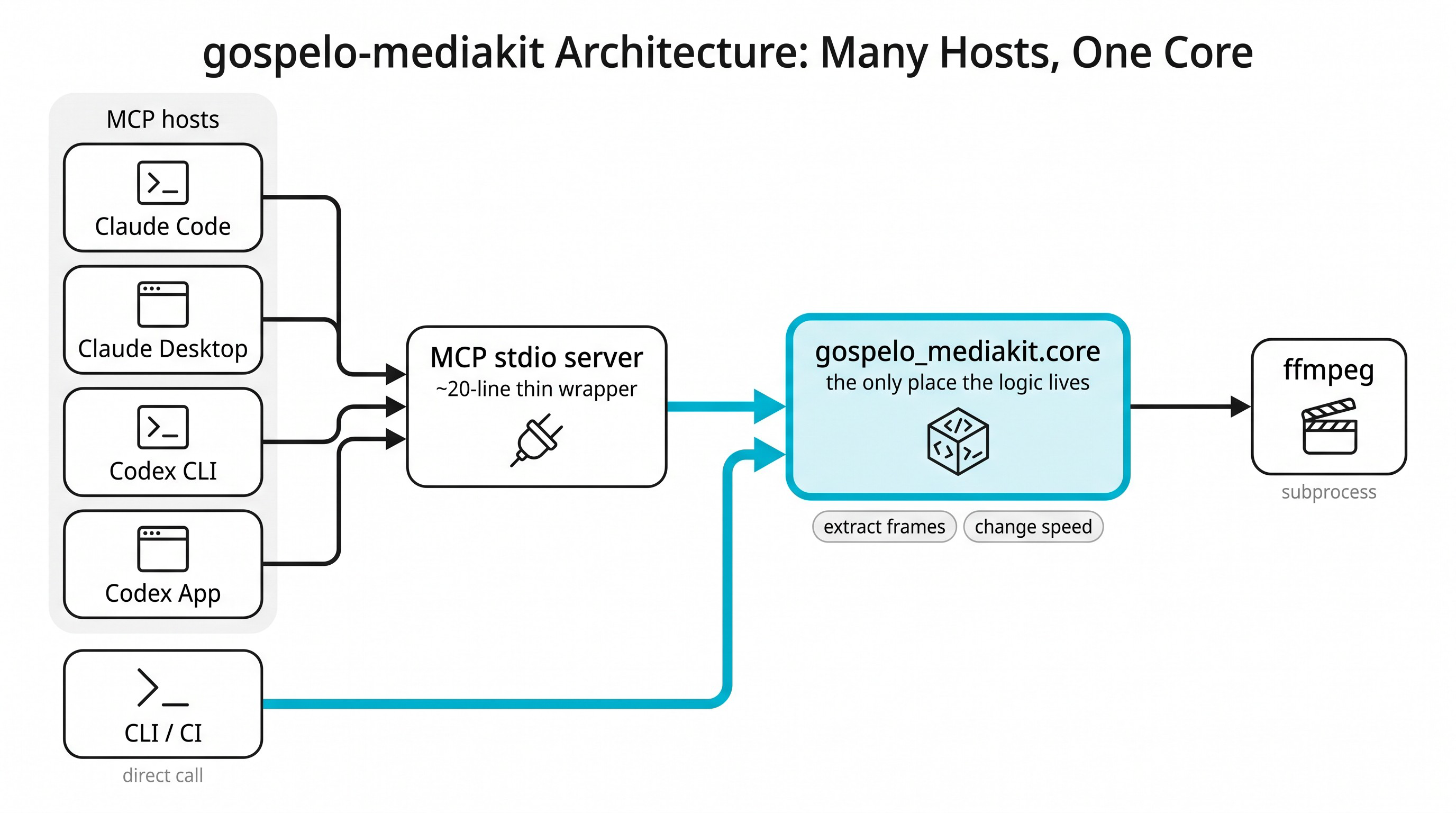 gospelo-mediakit architecture: many hosts, one core