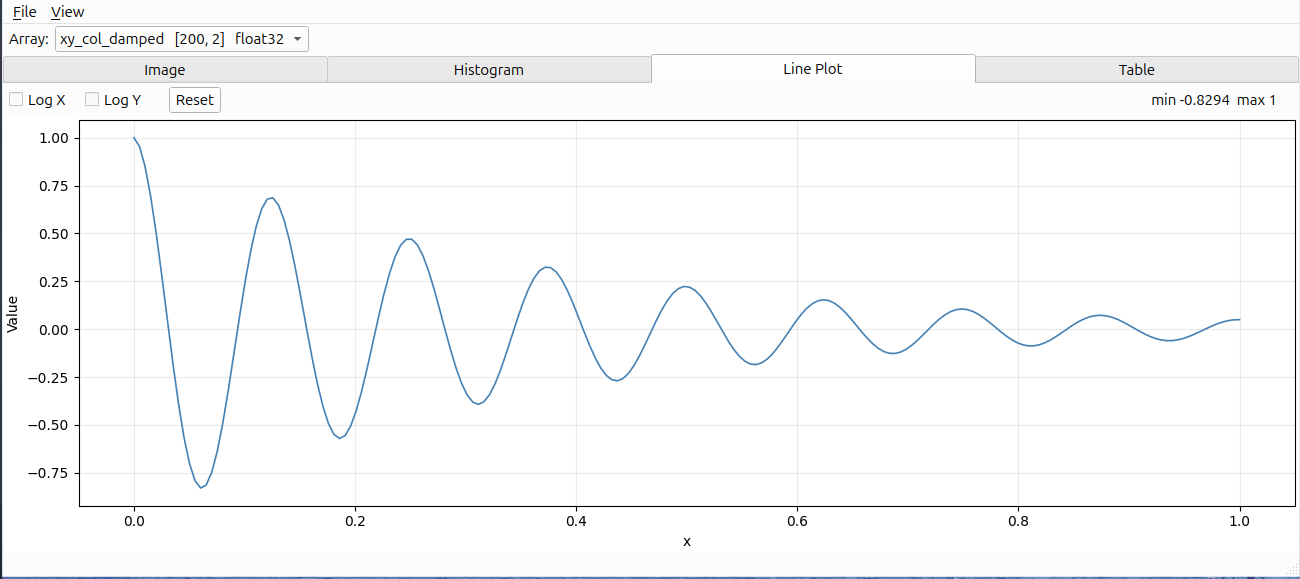 Line plot view