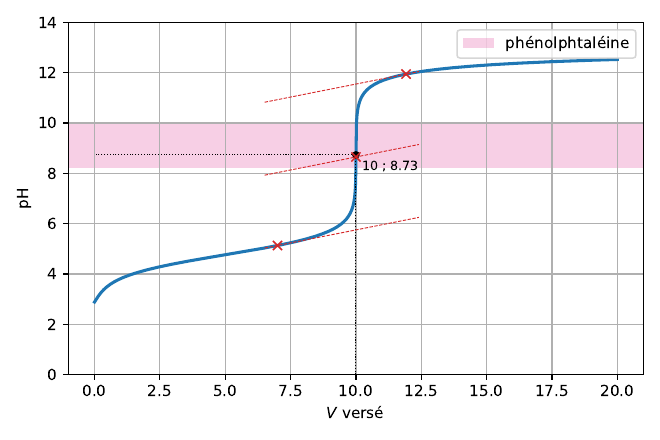 Courbe pH-métrique de l'acide éthanoïque par la soude : saut à 10 mL, méthode des tangentes et zone de virage de la phénolphtaléine