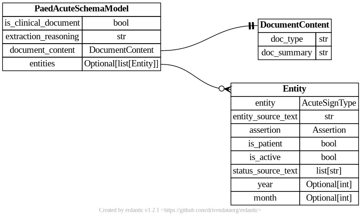 Schema overview