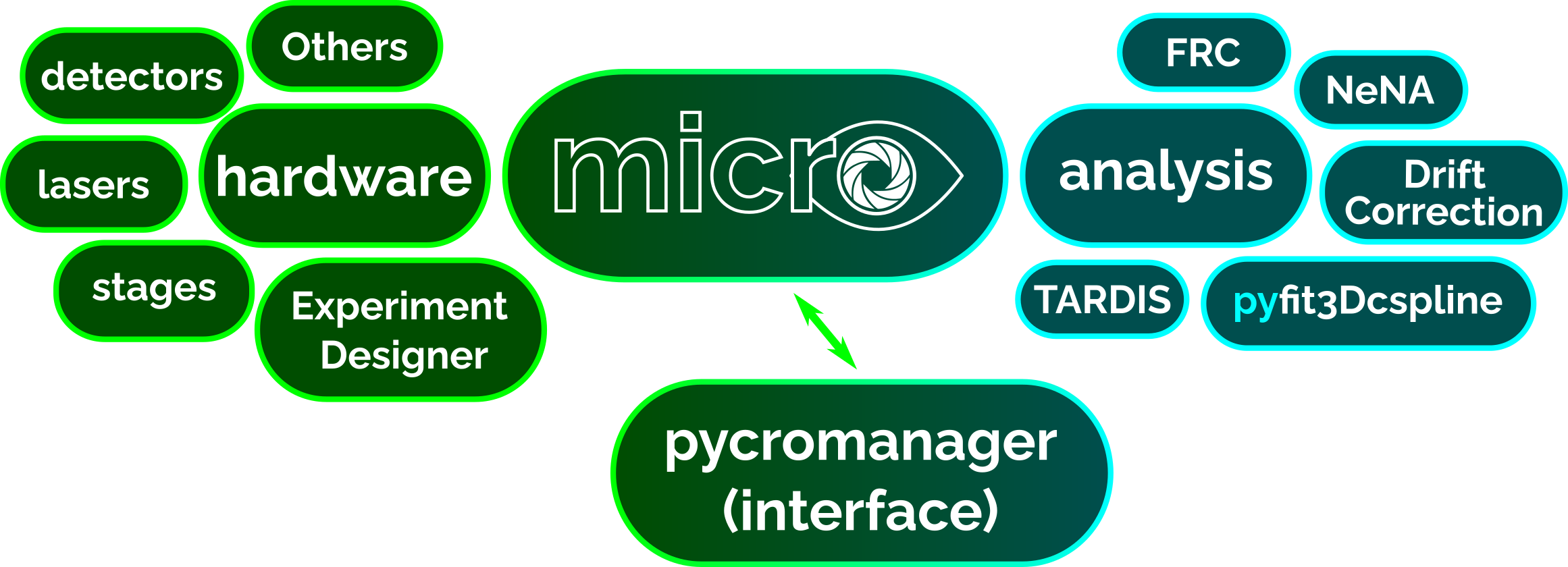 pycromanager integration