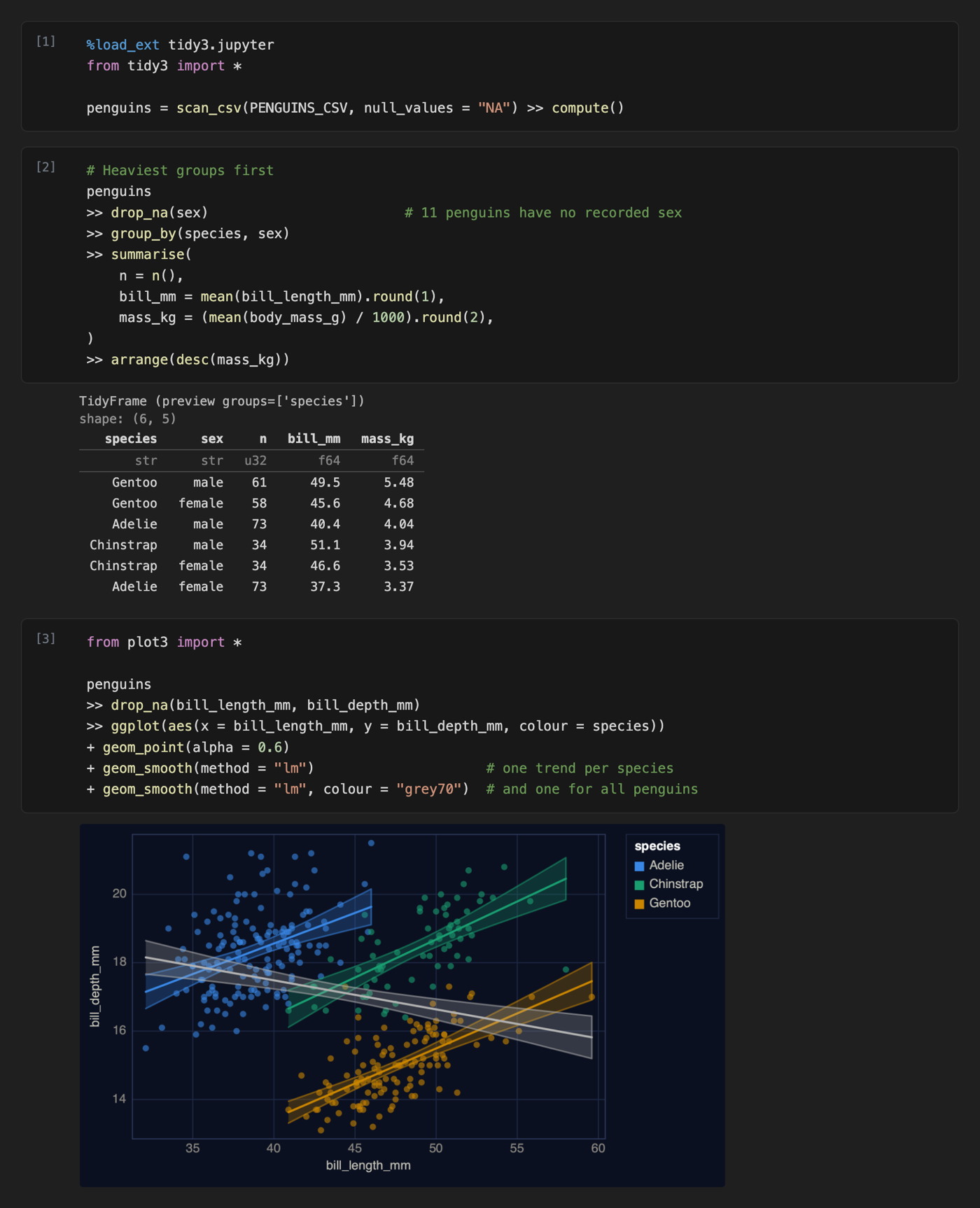 A notebook: multi-line tidy3 pipes with comments summarise the penguins into a table that shows each column's type under its name, then flow into a plot3 scatter with trend lines