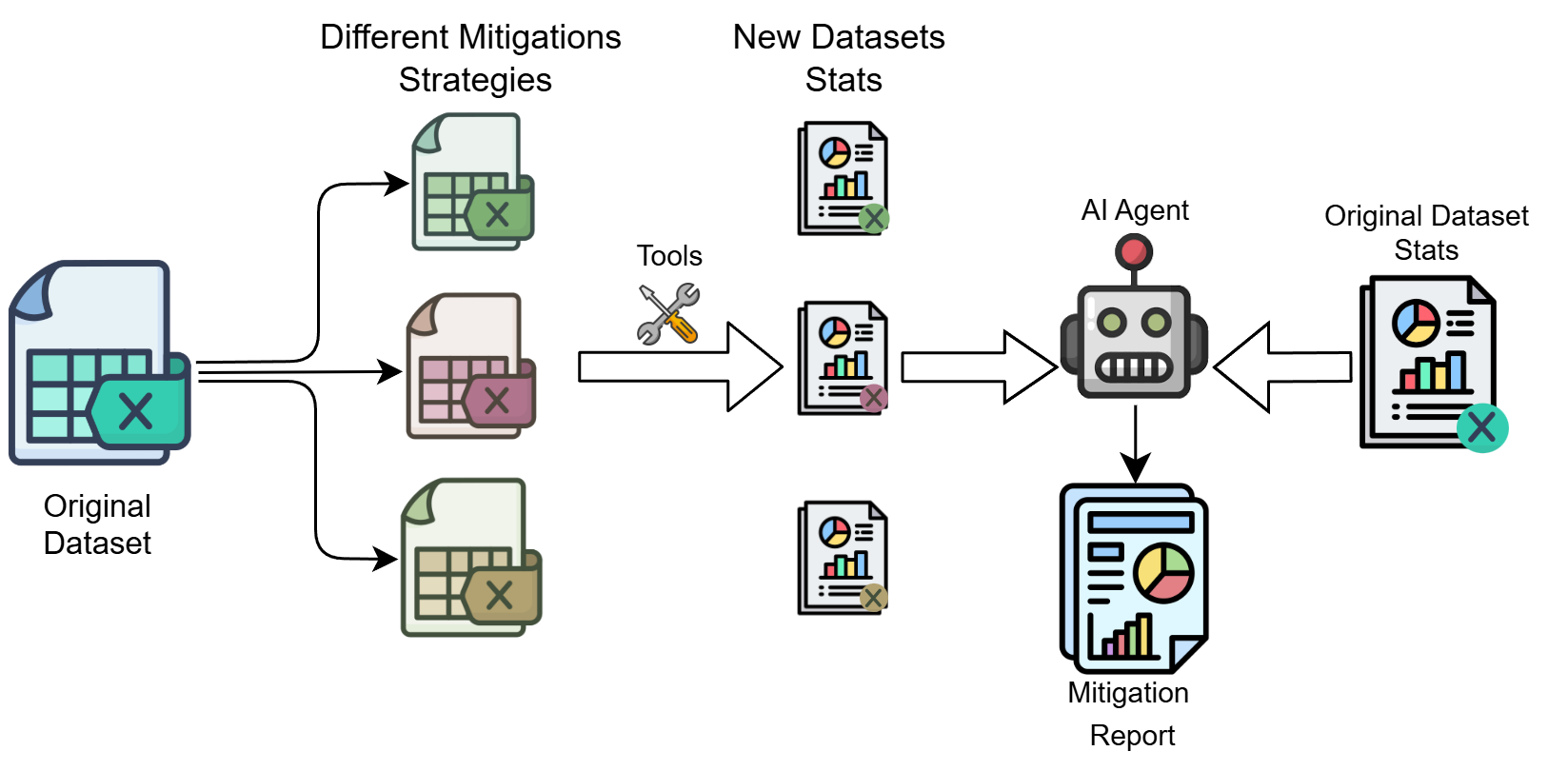 Bias mitigation workflow
