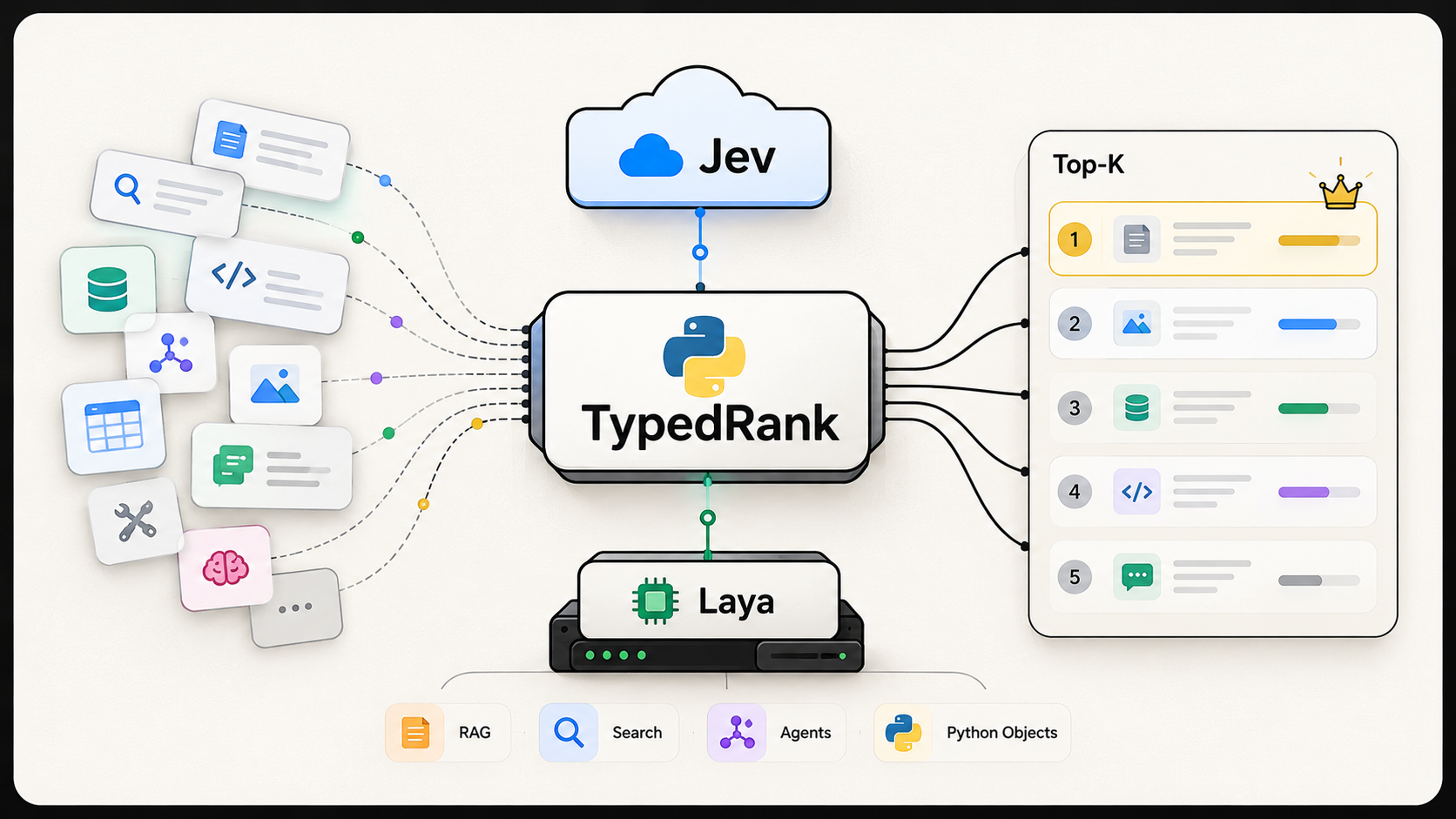 TypedRank architecture: typed reranking connects Jev, Laya and Python search workloads