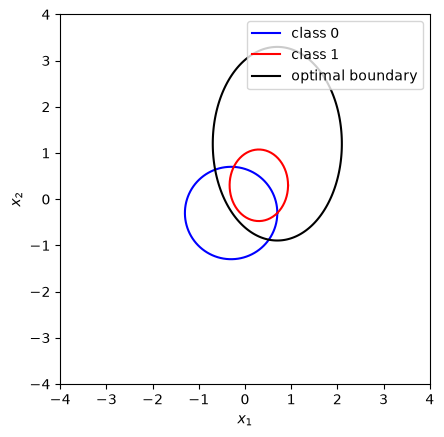 The two classes' covariance ellipses and the optimal quadratic boundary between them