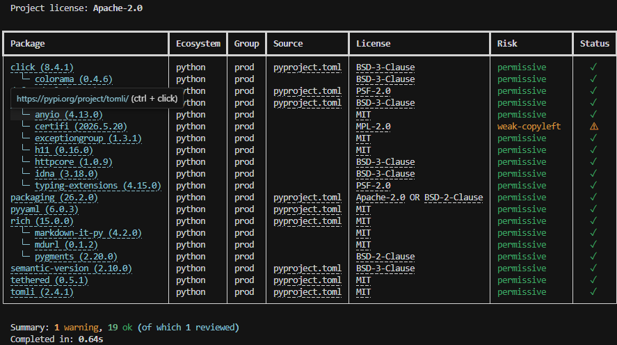 licenseal terminal output showing a transitive dependency table, one weak-copyleft warning, and a reviewed dependency count
