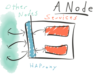 Diagram of a node