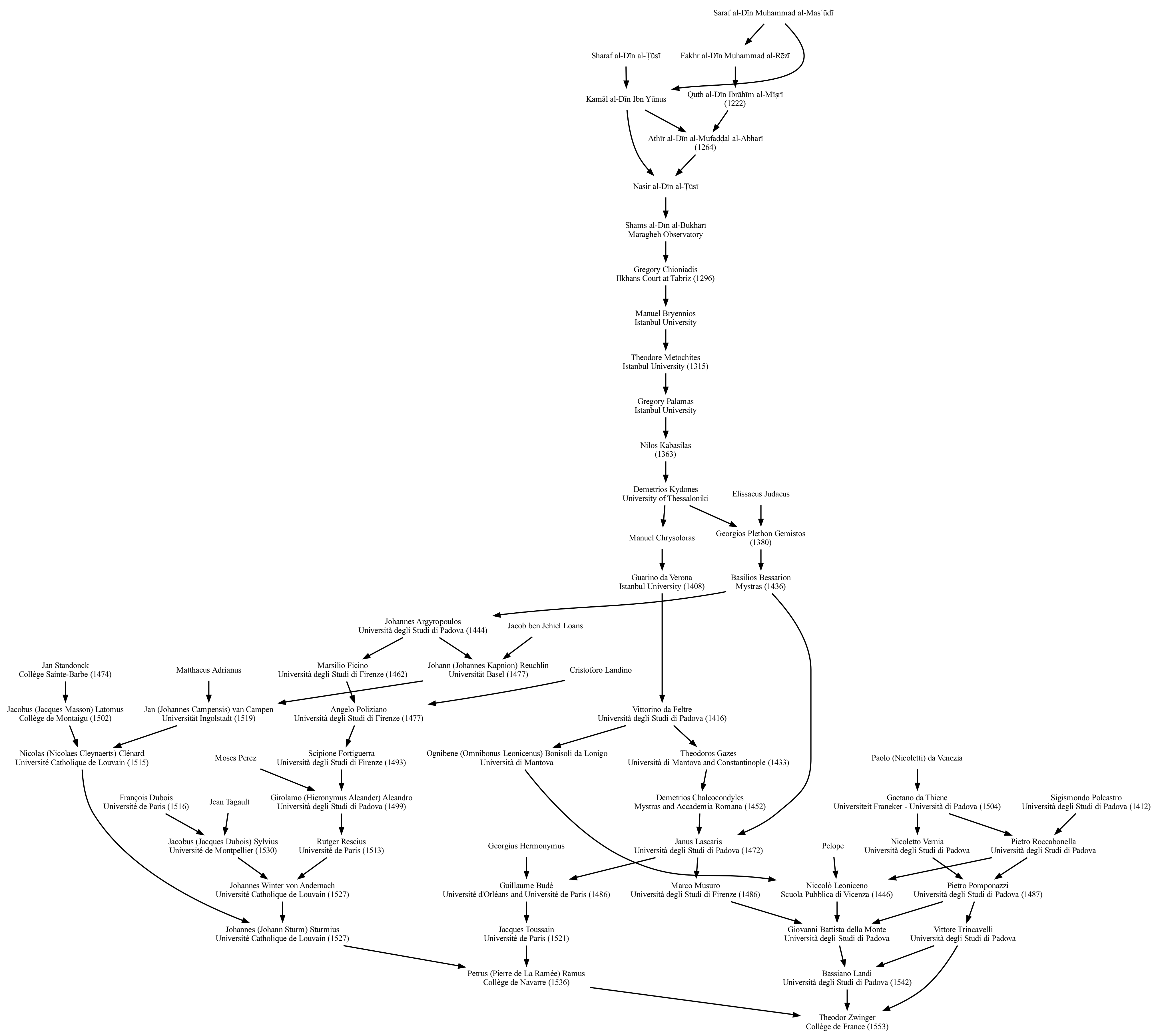 Zwinger math genealogy