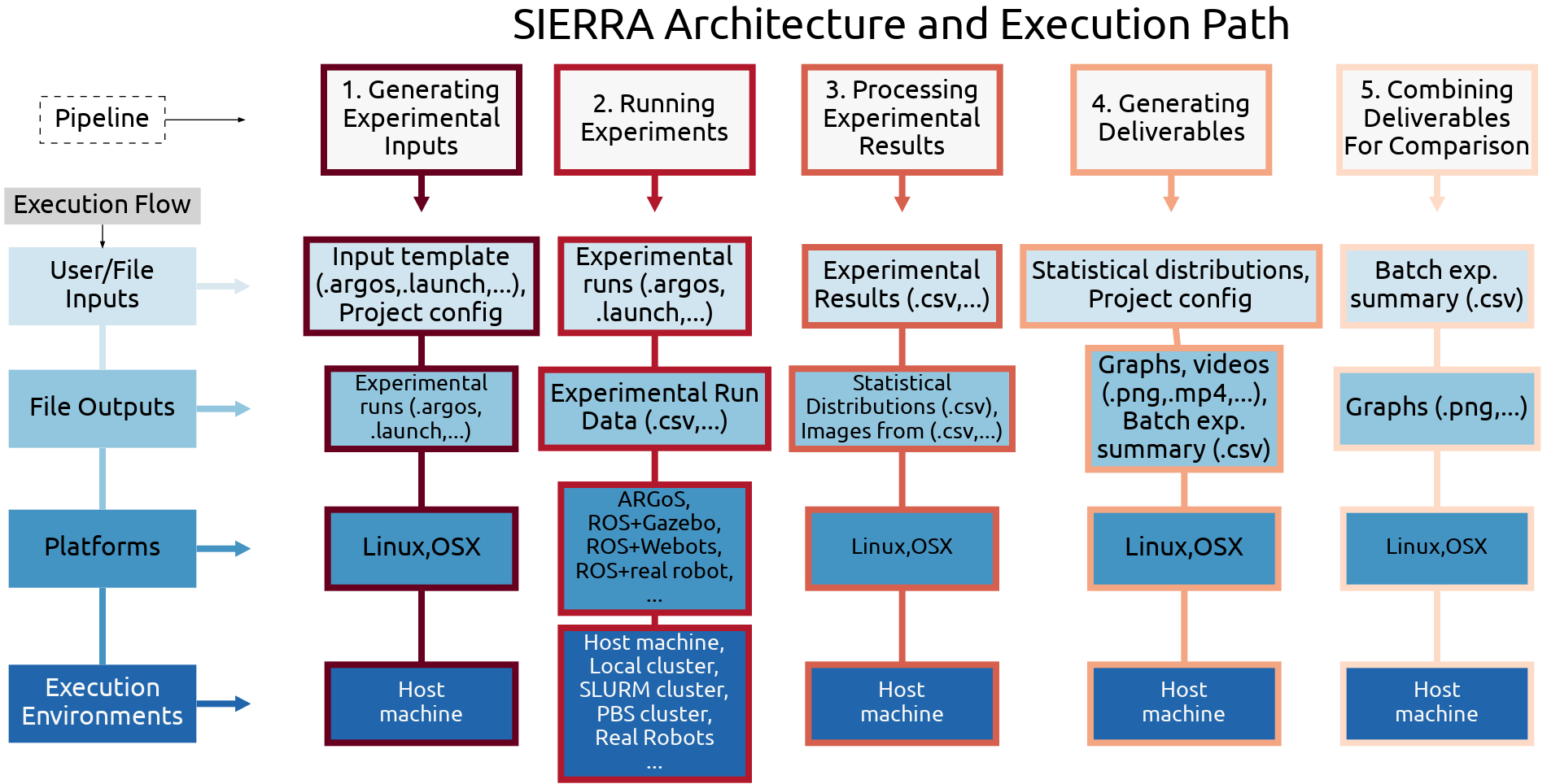 https://raw.githubusercontent.com/jharwell/sierra/master/docs/figures/architecture.png