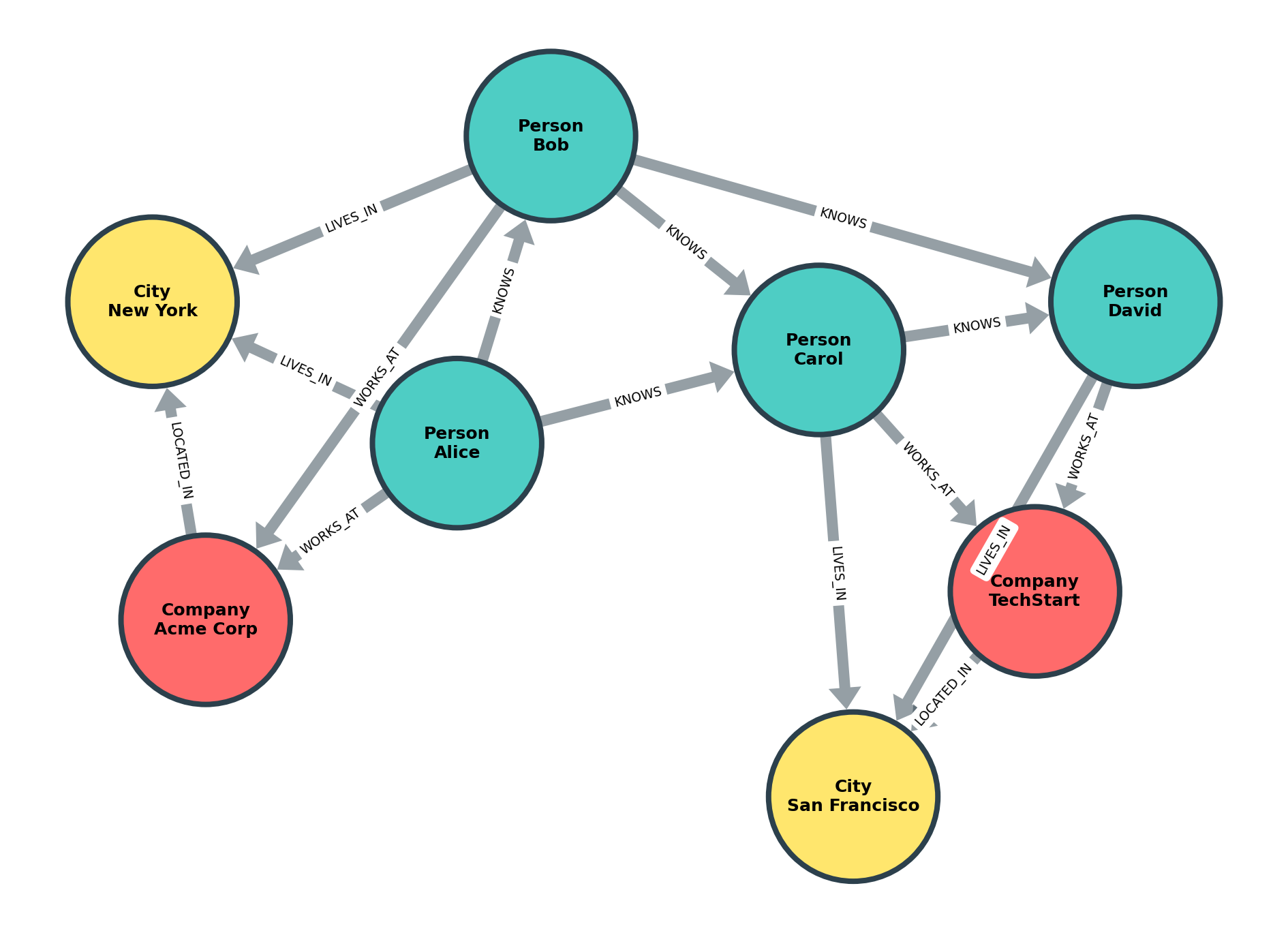 Netgraph Visualization