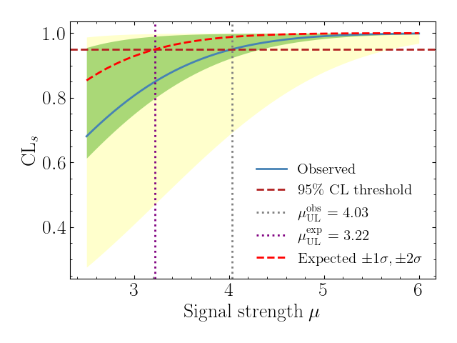 CLs scan — Brazilian plot