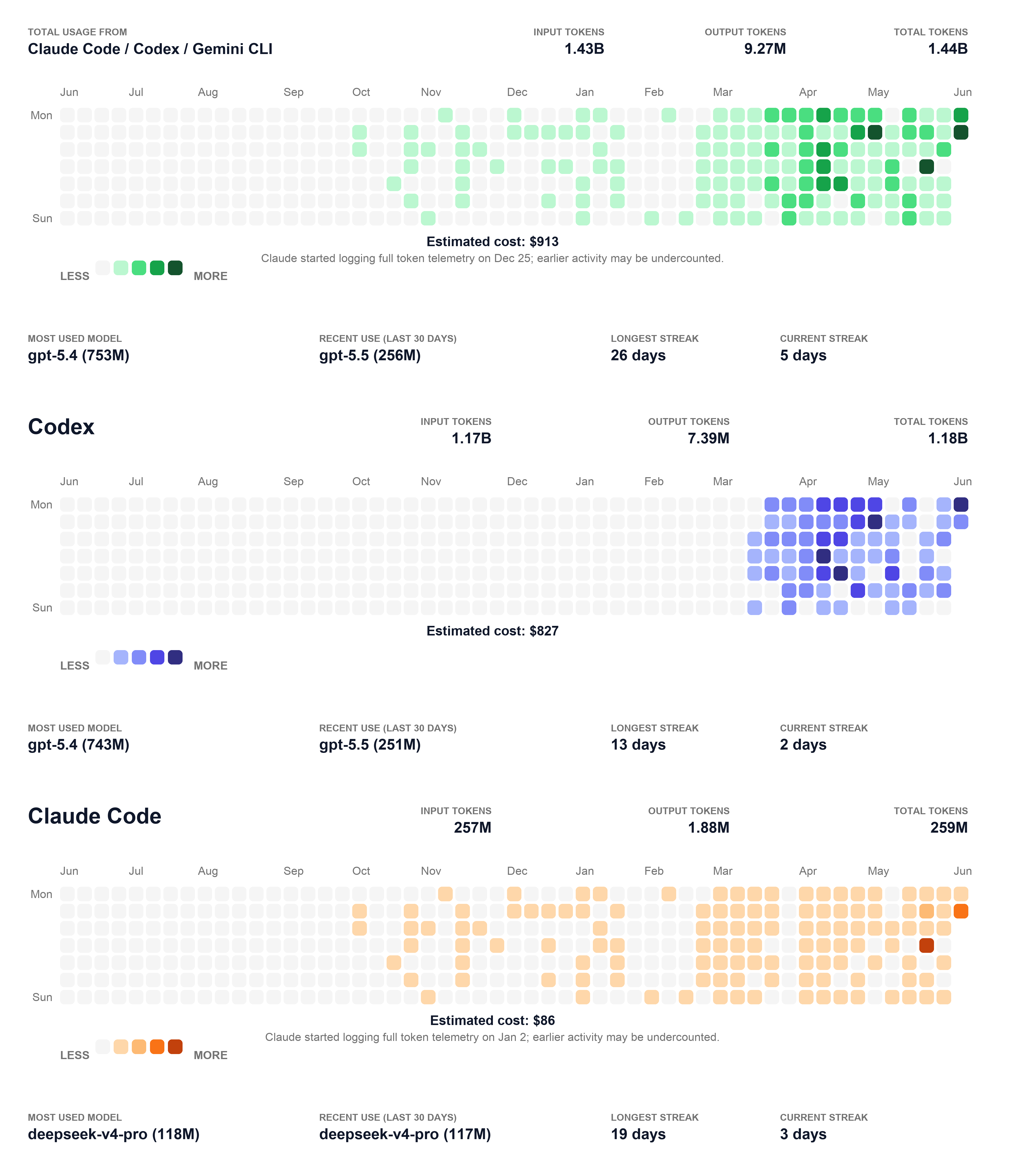 Example heatmap