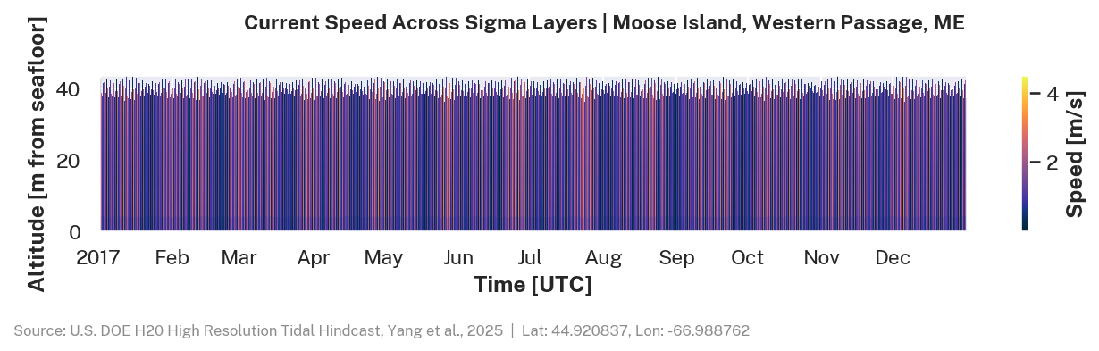 Current speed, Moose Island, Western Passage, ME