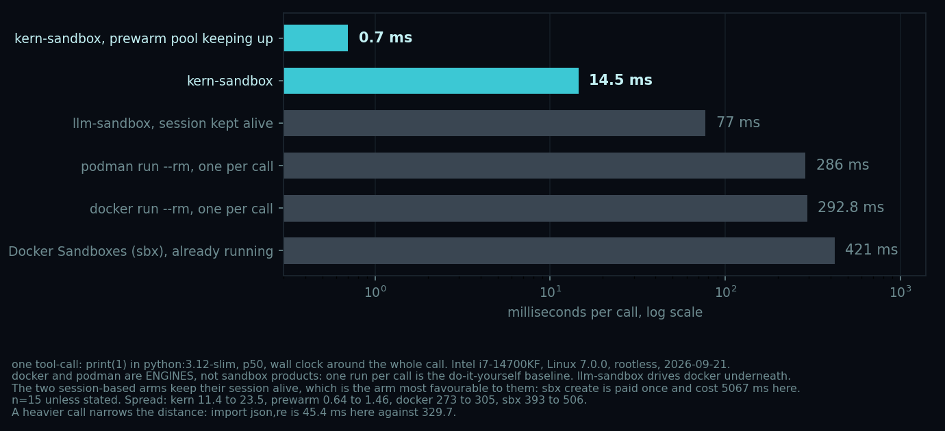 Horizontal bar chart on a log scale, milliseconds per call: kern-sandbox with a prewarm pool 0.7 ms, kern-sandbox 14.5 ms, llm-sandbox with its session kept alive 77 ms, podman run --rm 286 ms, docker run --rm 292.8 ms, and Docker Sandboxes (sbx) into an already running sandbox 421 ms. Measured on an Intel i7-14700KF, Linux 7.0.0, rootless, 2026-09-21.