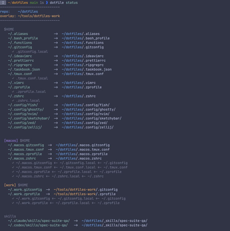 dotfile status output showing managed symlinks grouped by category