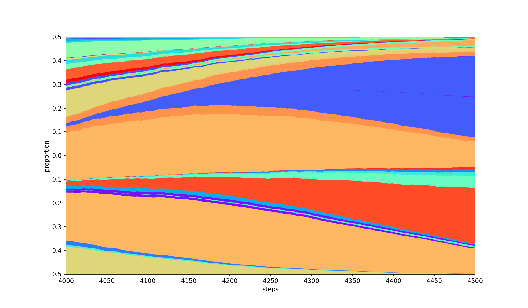Smoothed plot