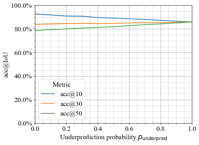 Underprediction acc@IoU