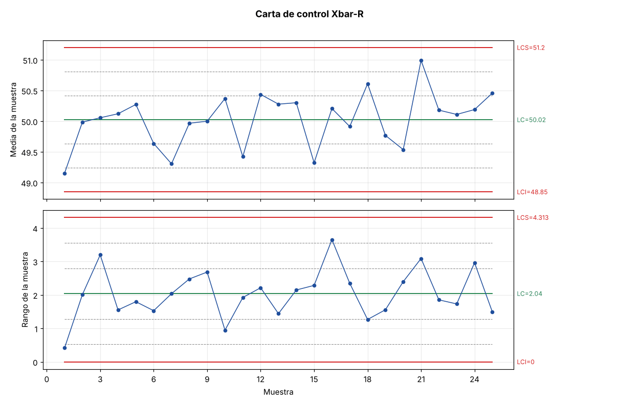 Carta Xbar-R