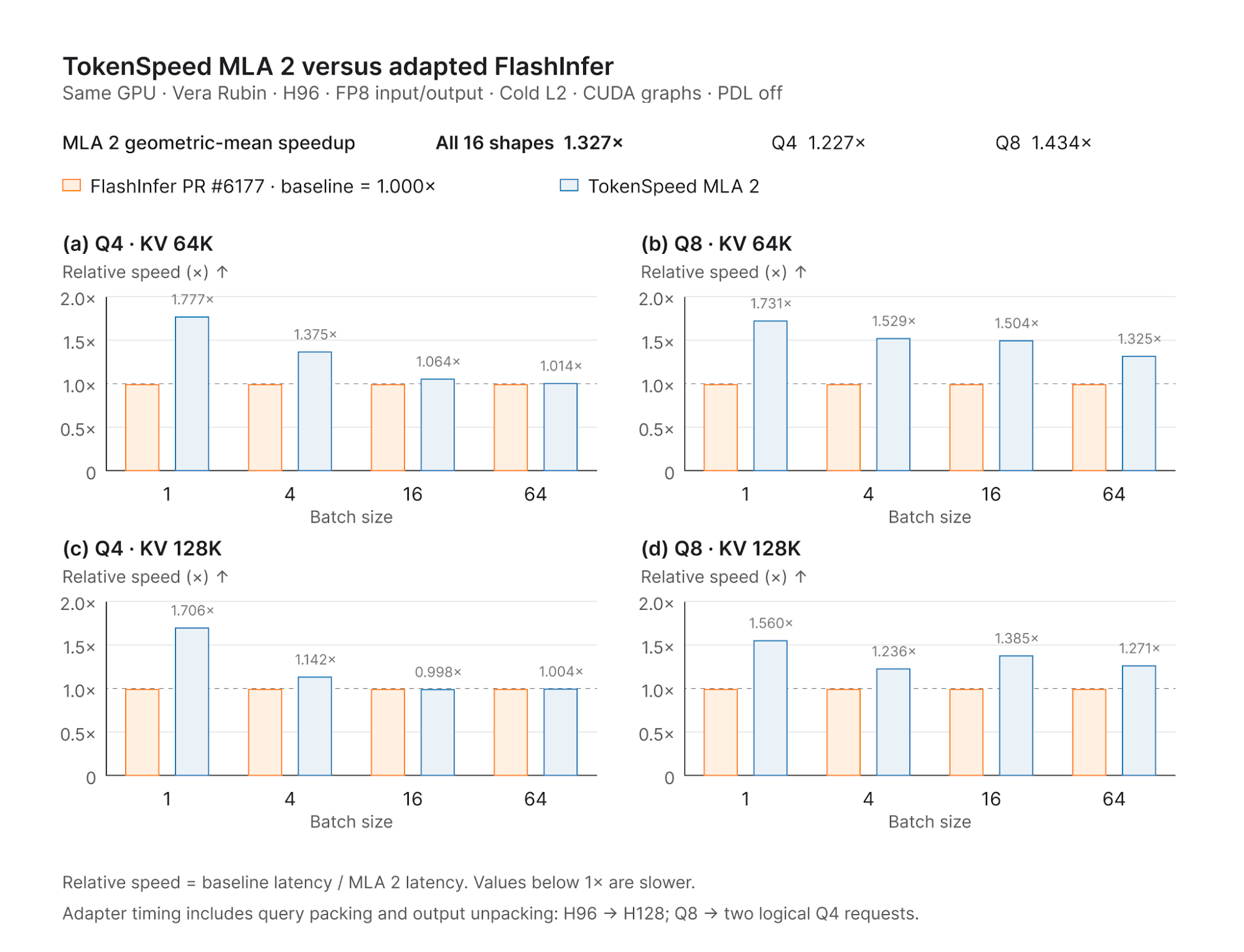 MLA 2 versus adapted FlashInfer on the same GPU across 16 H96 FP8 workloads