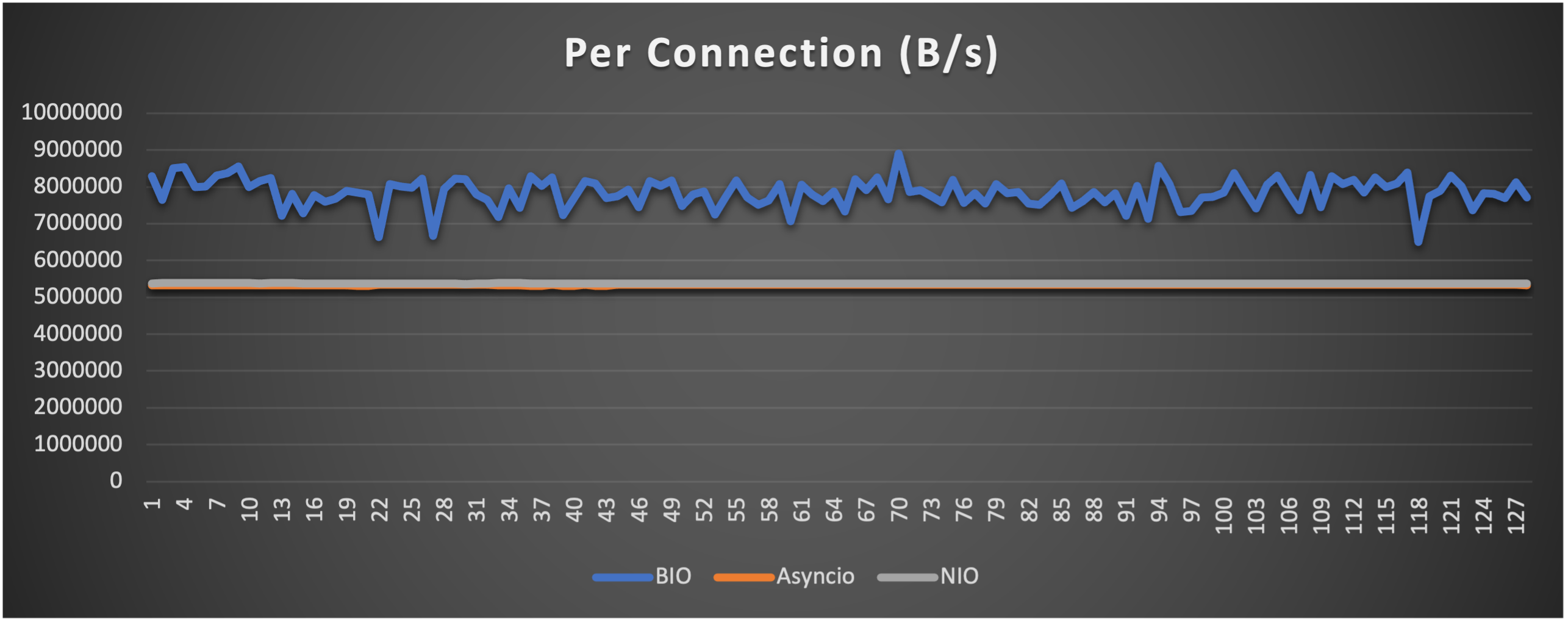 Throughput