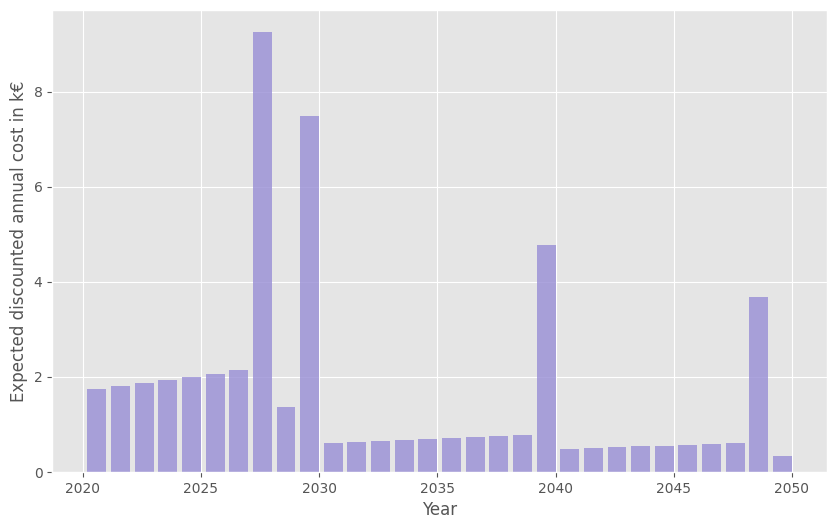 https://raw.githubusercontent.com/rte-france/relife/main/docs/_images/annual-costs.png