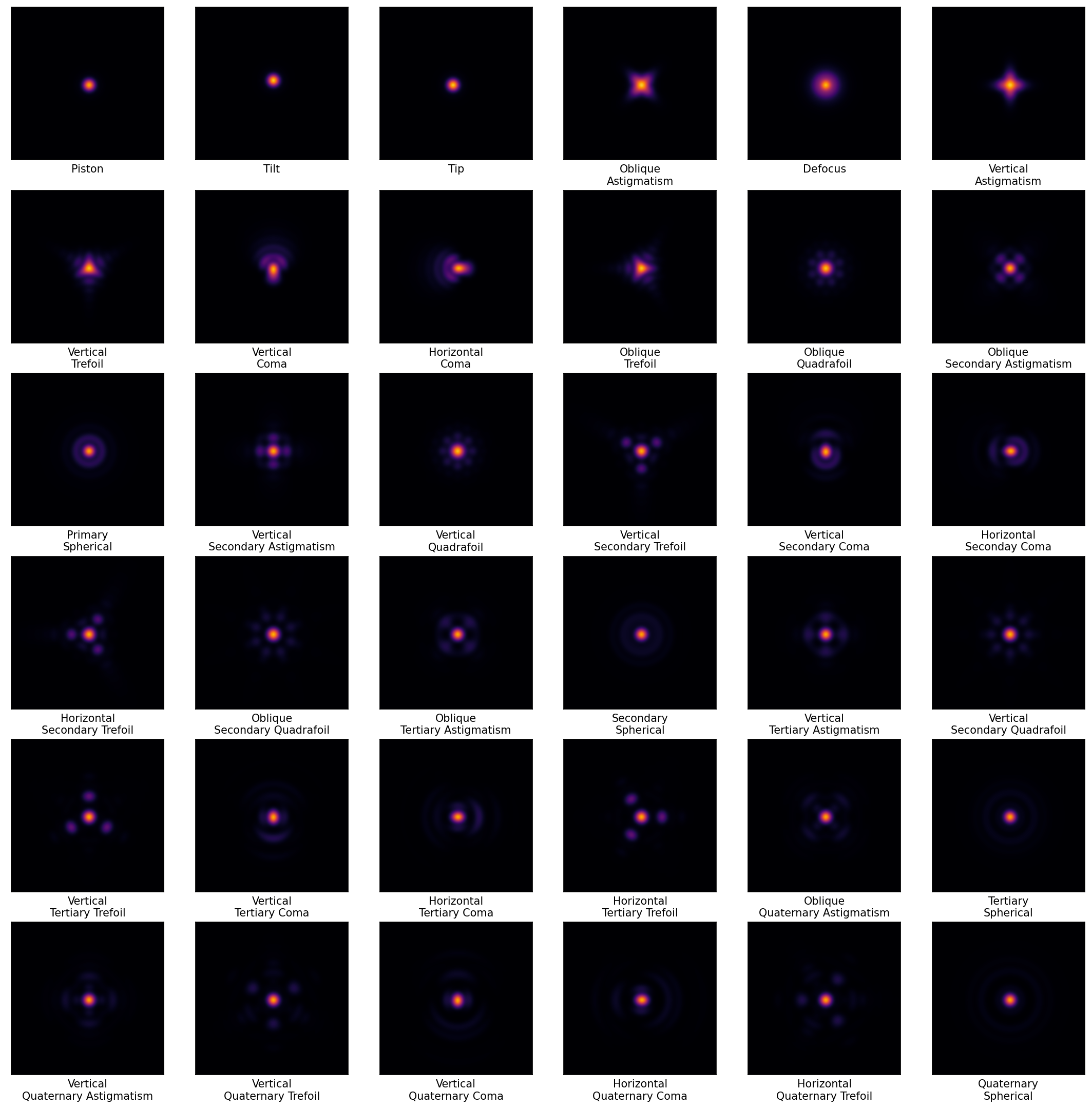 Corresponding aberrations