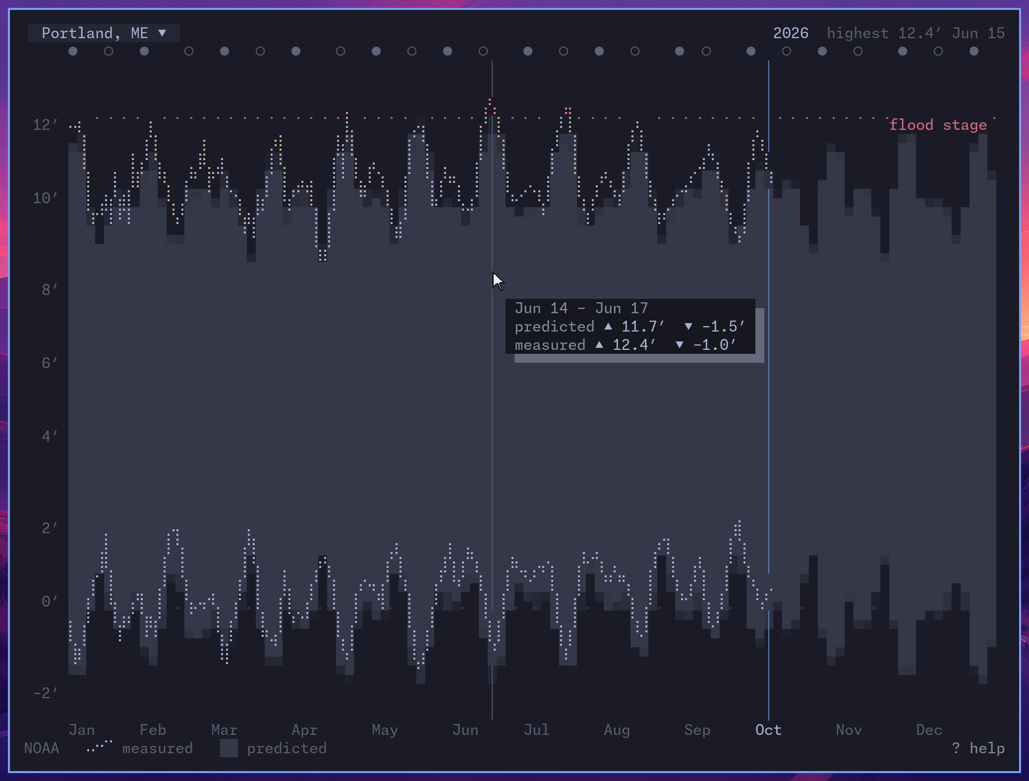 2026 at Portland, Maine: each day's predicted range as a band, the gauge's highest and lowest water traced over it, and the pointer on the middle of June, where the water measured 12.4 feet and passed the flood stage