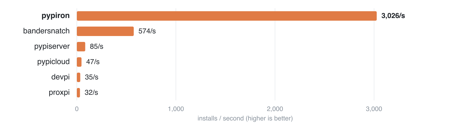 Max sustained install throughput: pypiron vs bandersnatch, pypiserver, pypicloud, devpi, proxpi