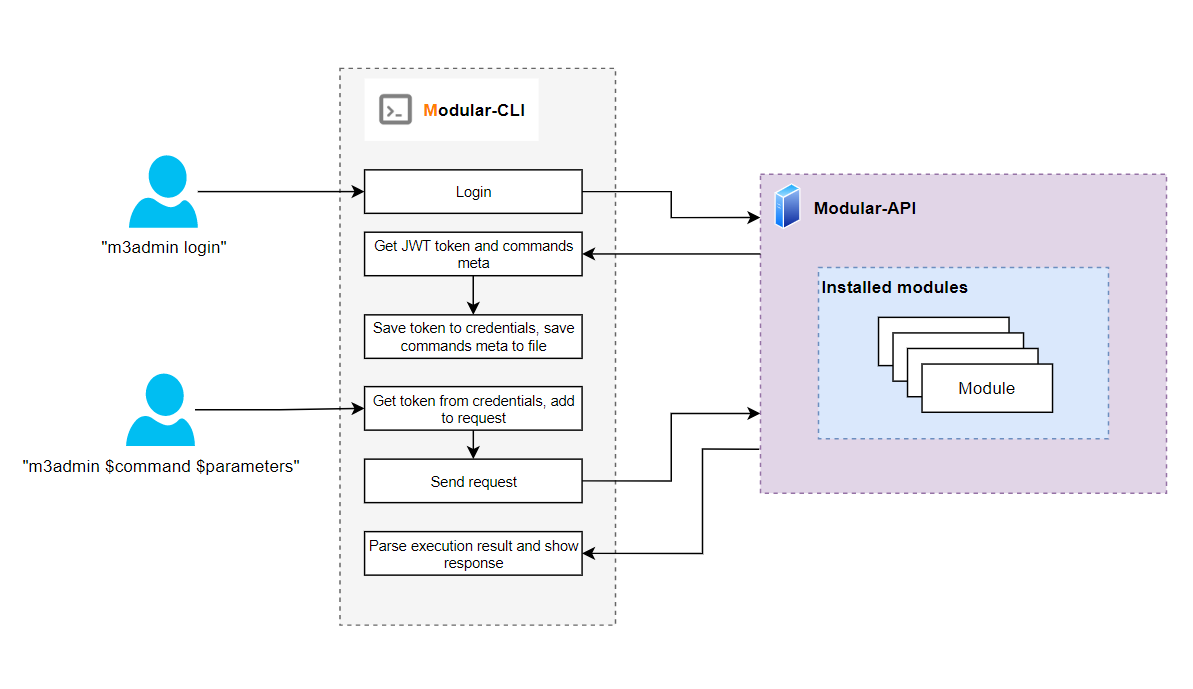 Schema