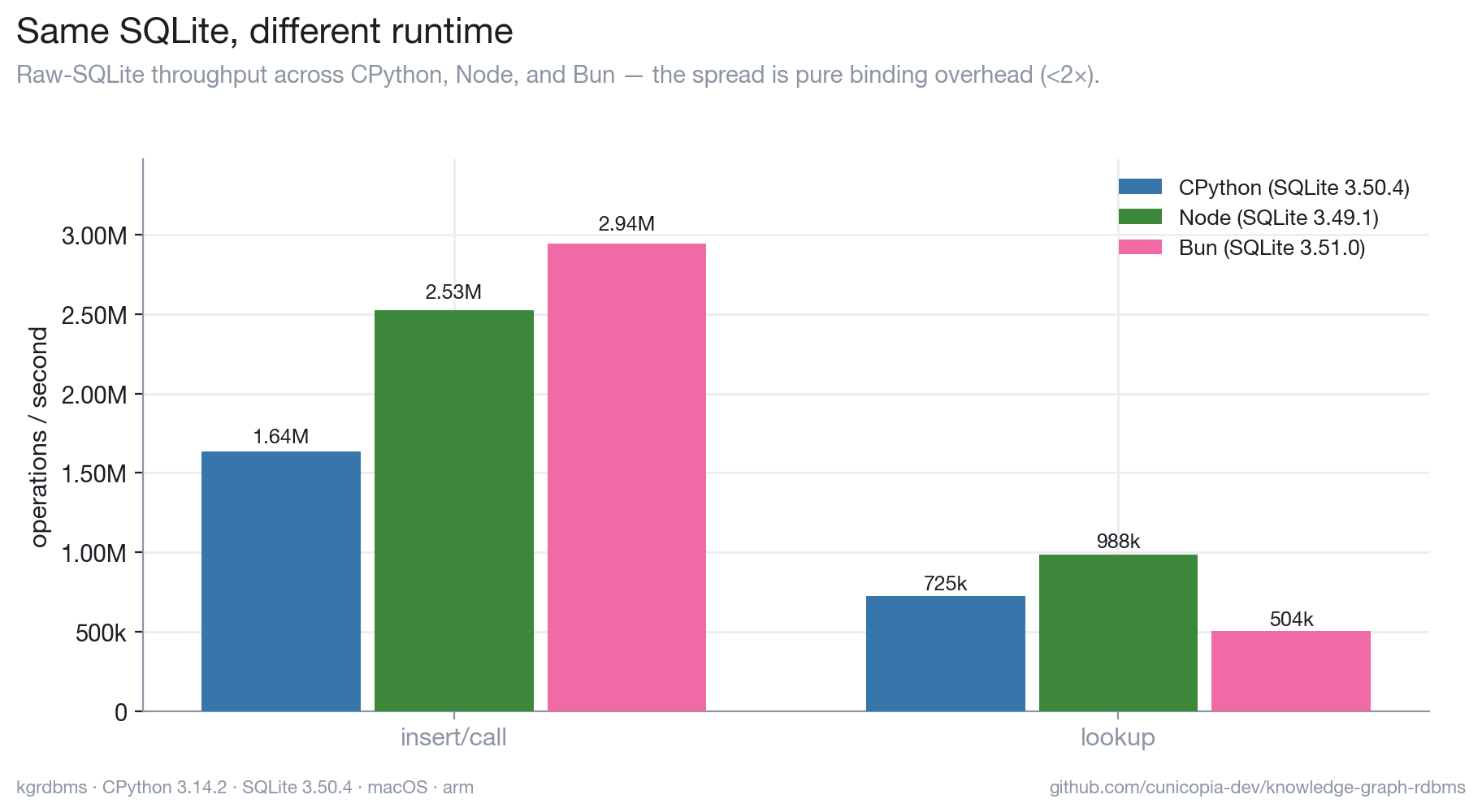Same SQLite across CPython, Node, and Bun