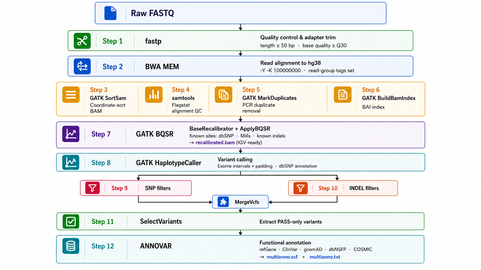 ExomeFlow Pipeline Workflow
