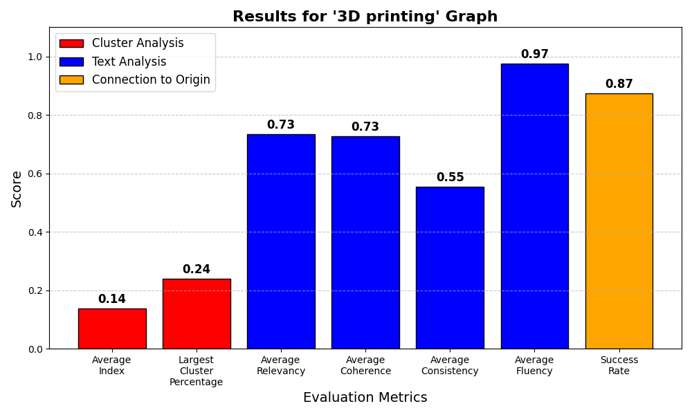 3D printing