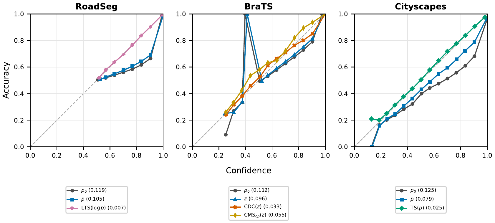 Reliability diagrams from the paper on three datasets