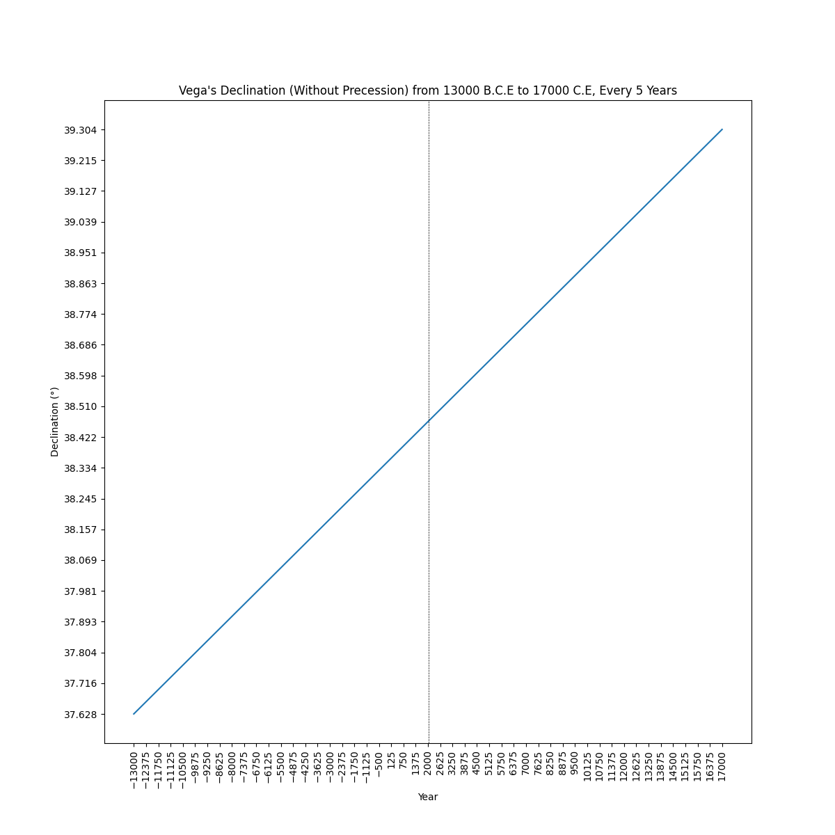 plot_star_declination_without_precession+png