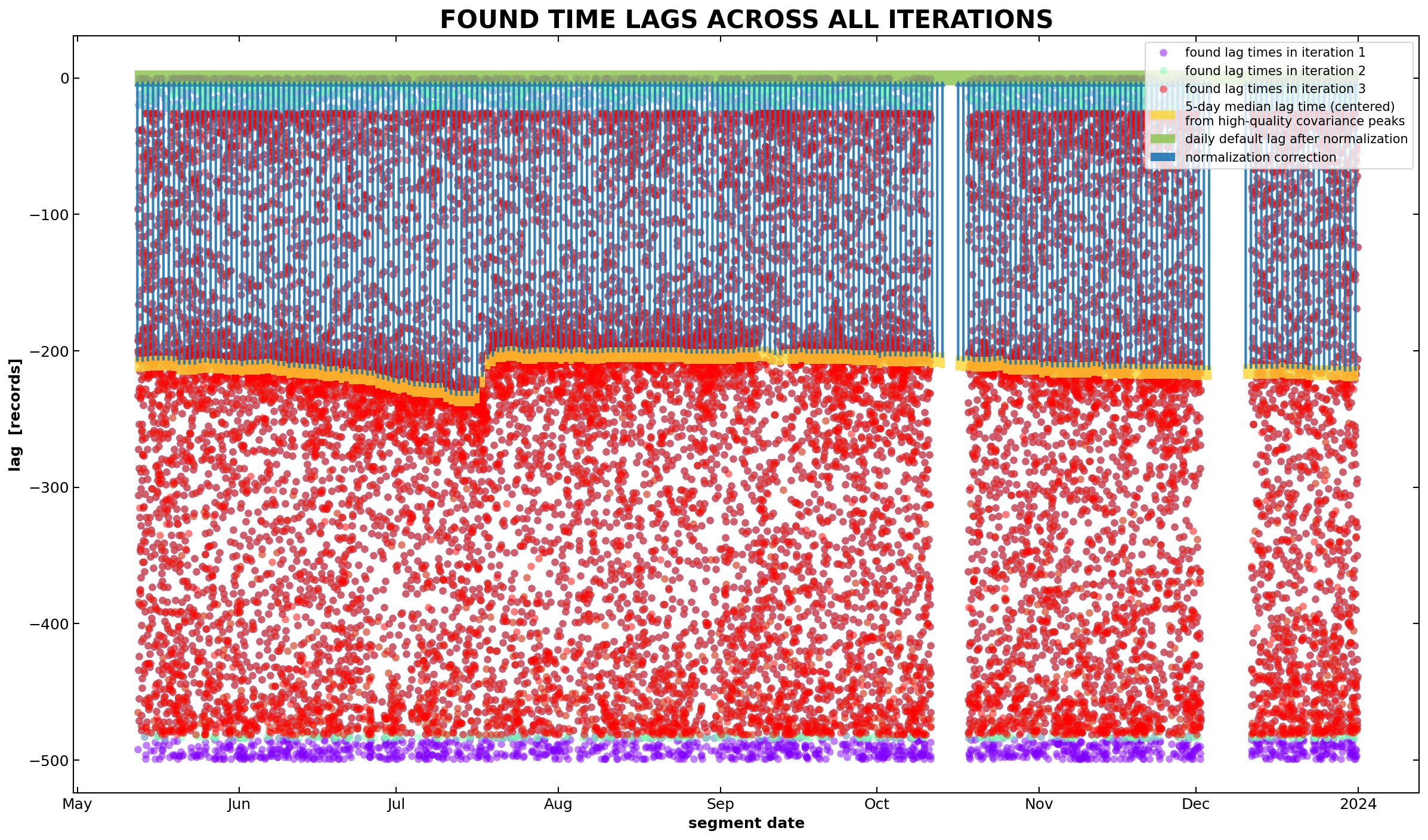 Time series
