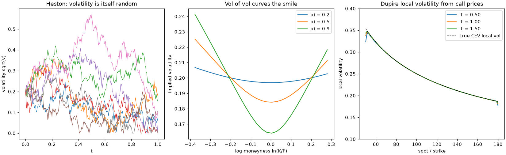 Heston volatility paths, Heston smiles by vol of vol, and Dupire local volatility