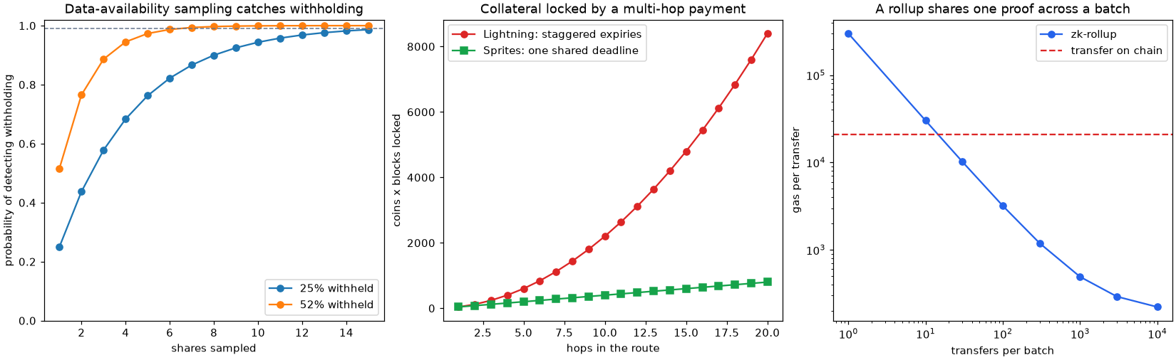 Light clients detecting withheld data, collateral locked by Lightning and Sprites routes, and a rollup's gas per transfer