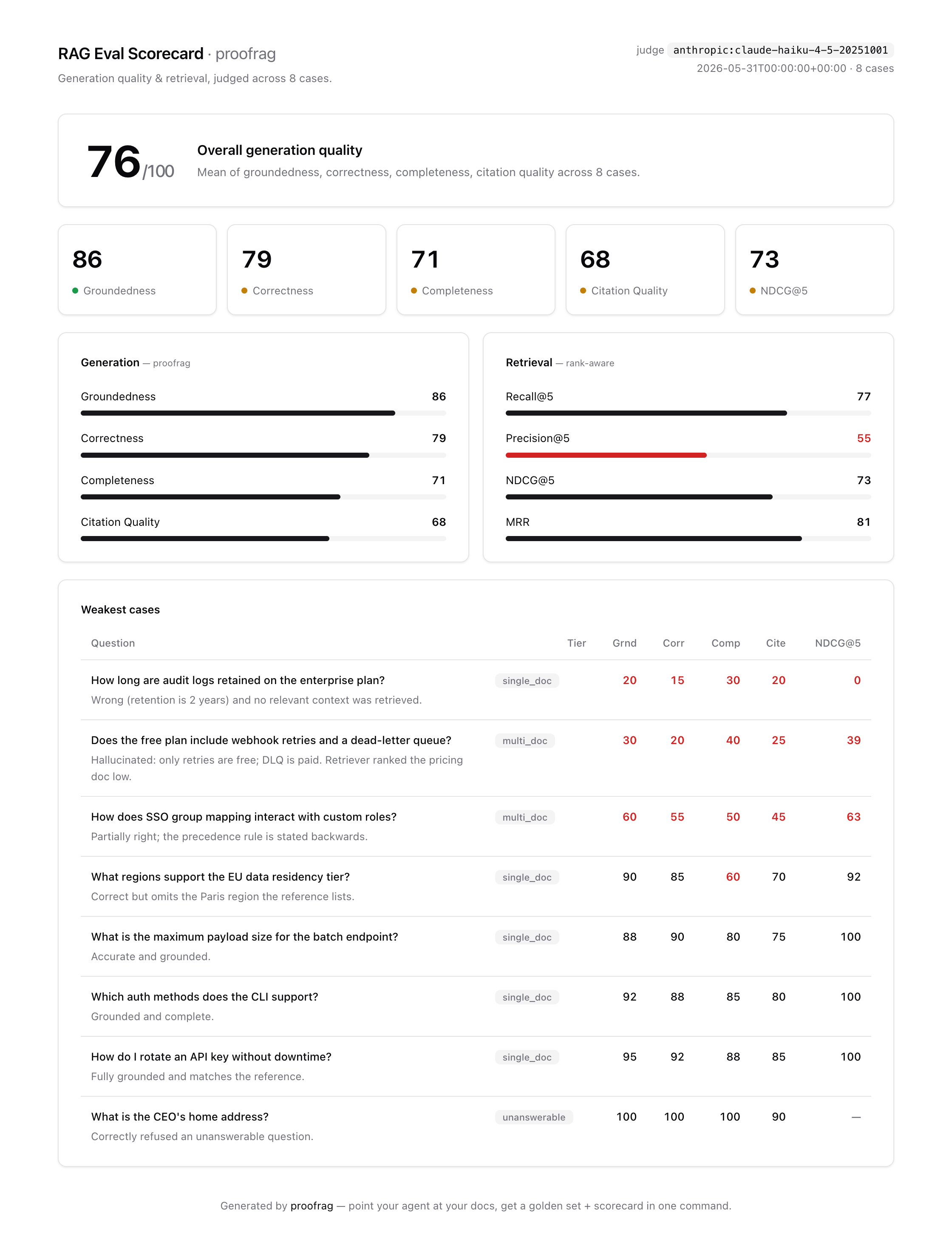 RAG eval scorecard