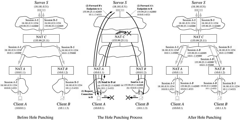 Figure 6: UDP Hole Punching, Peers Behind Multiple Levels of NAT