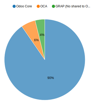 https://raw.githubusercontent.com/OCA/server-tools/15.0/module_analysis/static/description/analysis_pie.png